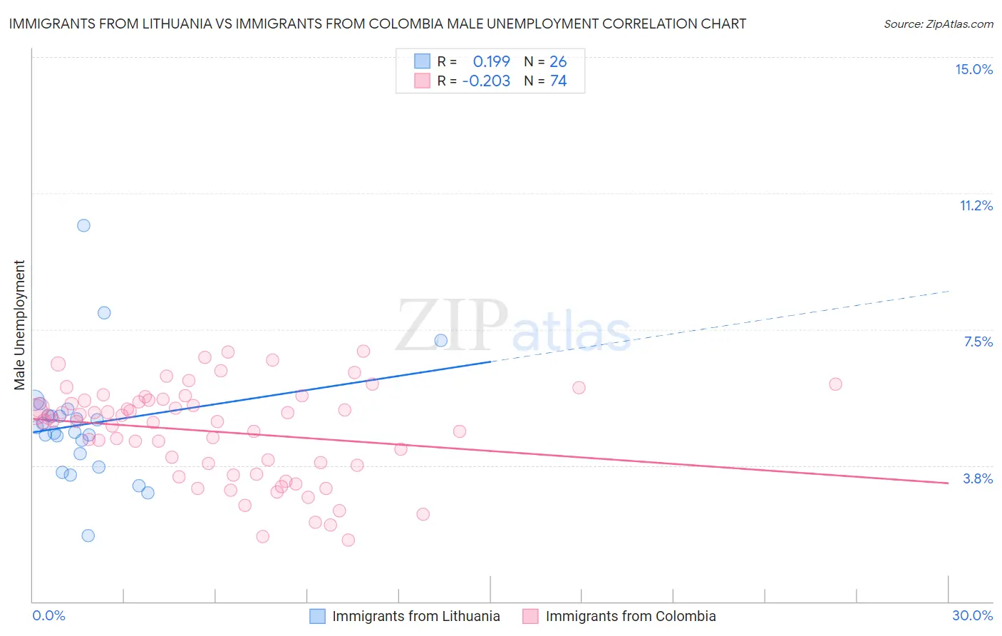 Immigrants from Lithuania vs Immigrants from Colombia Male Unemployment