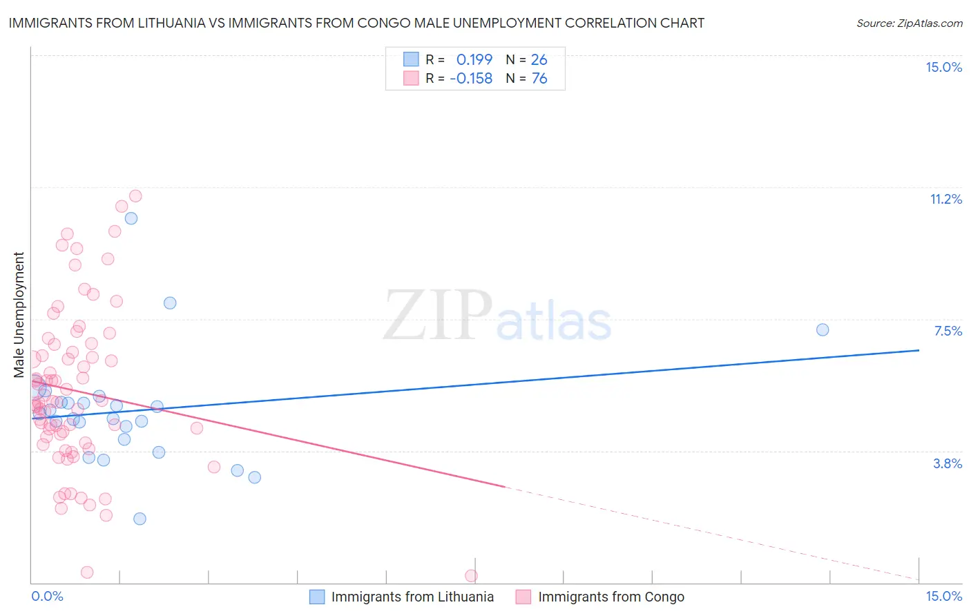 Immigrants from Lithuania vs Immigrants from Congo Male Unemployment
