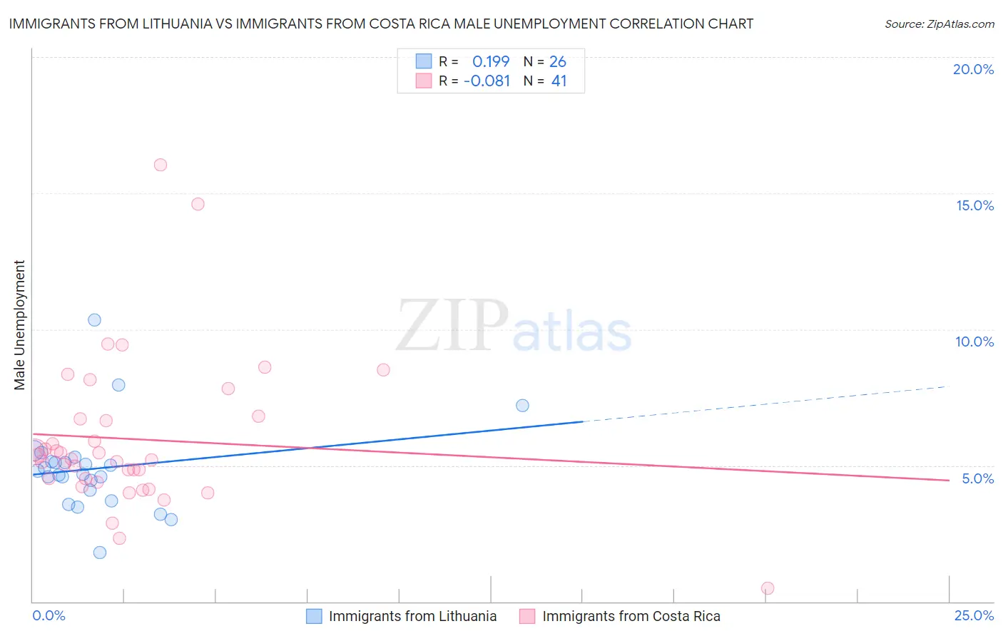 Immigrants from Lithuania vs Immigrants from Costa Rica Male Unemployment