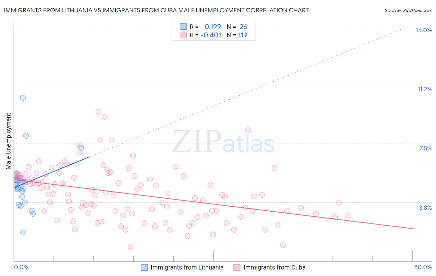 Immigrants from Lithuania vs Immigrants from Cuba Male Unemployment