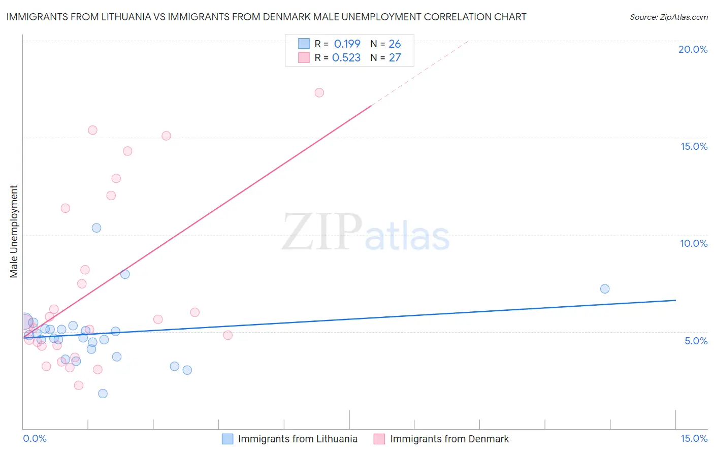 Immigrants from Lithuania vs Immigrants from Denmark Male Unemployment