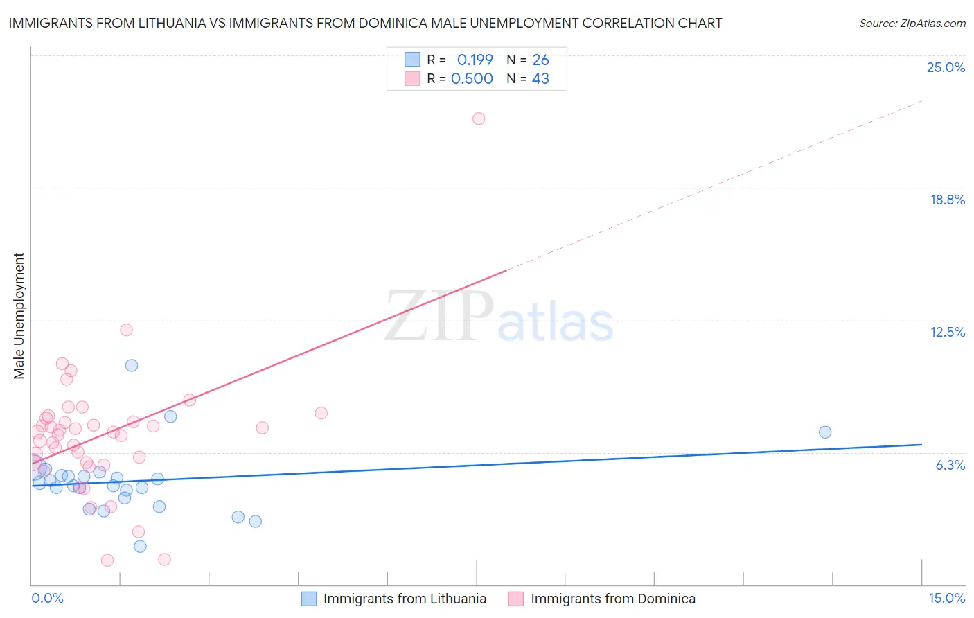 Immigrants from Lithuania vs Immigrants from Dominica Male Unemployment