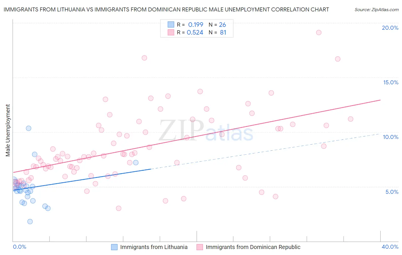 Immigrants from Lithuania vs Immigrants from Dominican Republic Male Unemployment