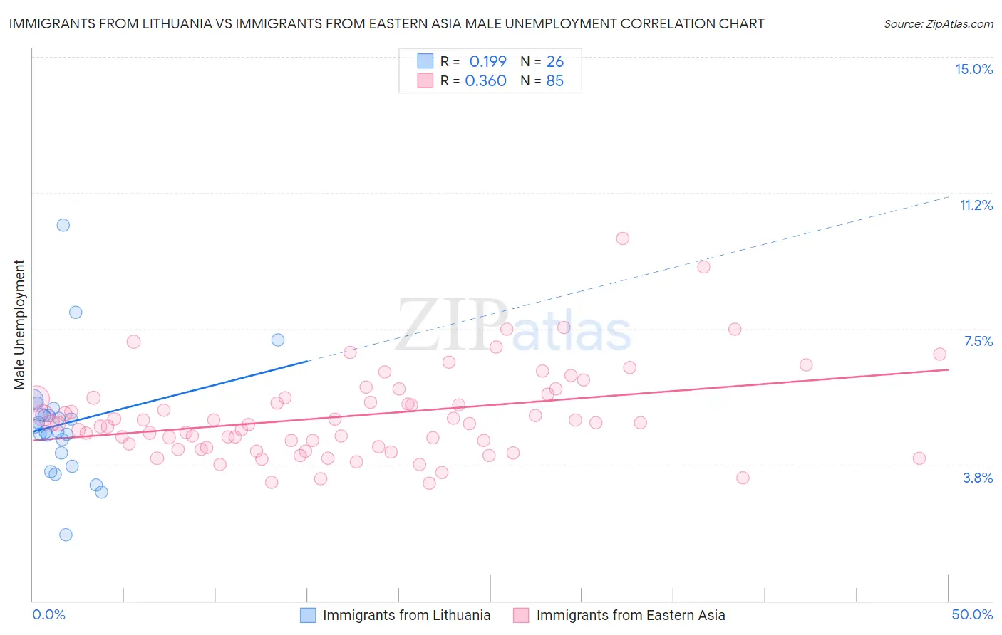 Immigrants from Lithuania vs Immigrants from Eastern Asia Male Unemployment