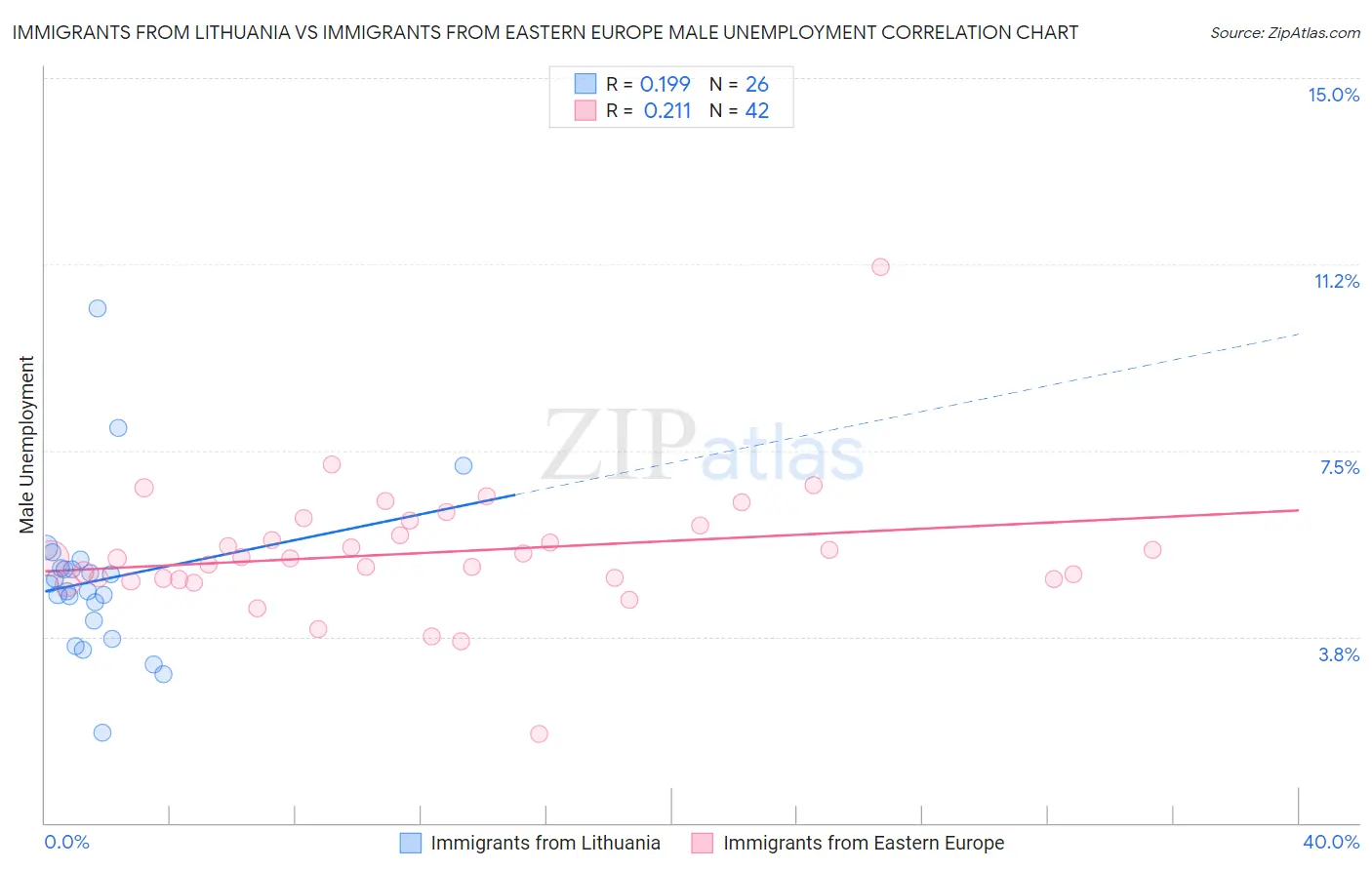 Immigrants from Lithuania vs Immigrants from Eastern Europe Male Unemployment