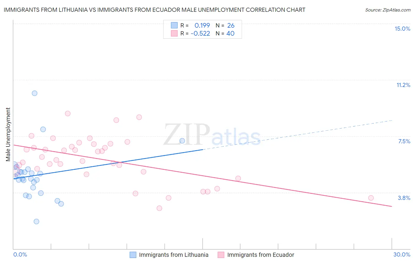 Immigrants from Lithuania vs Immigrants from Ecuador Male Unemployment