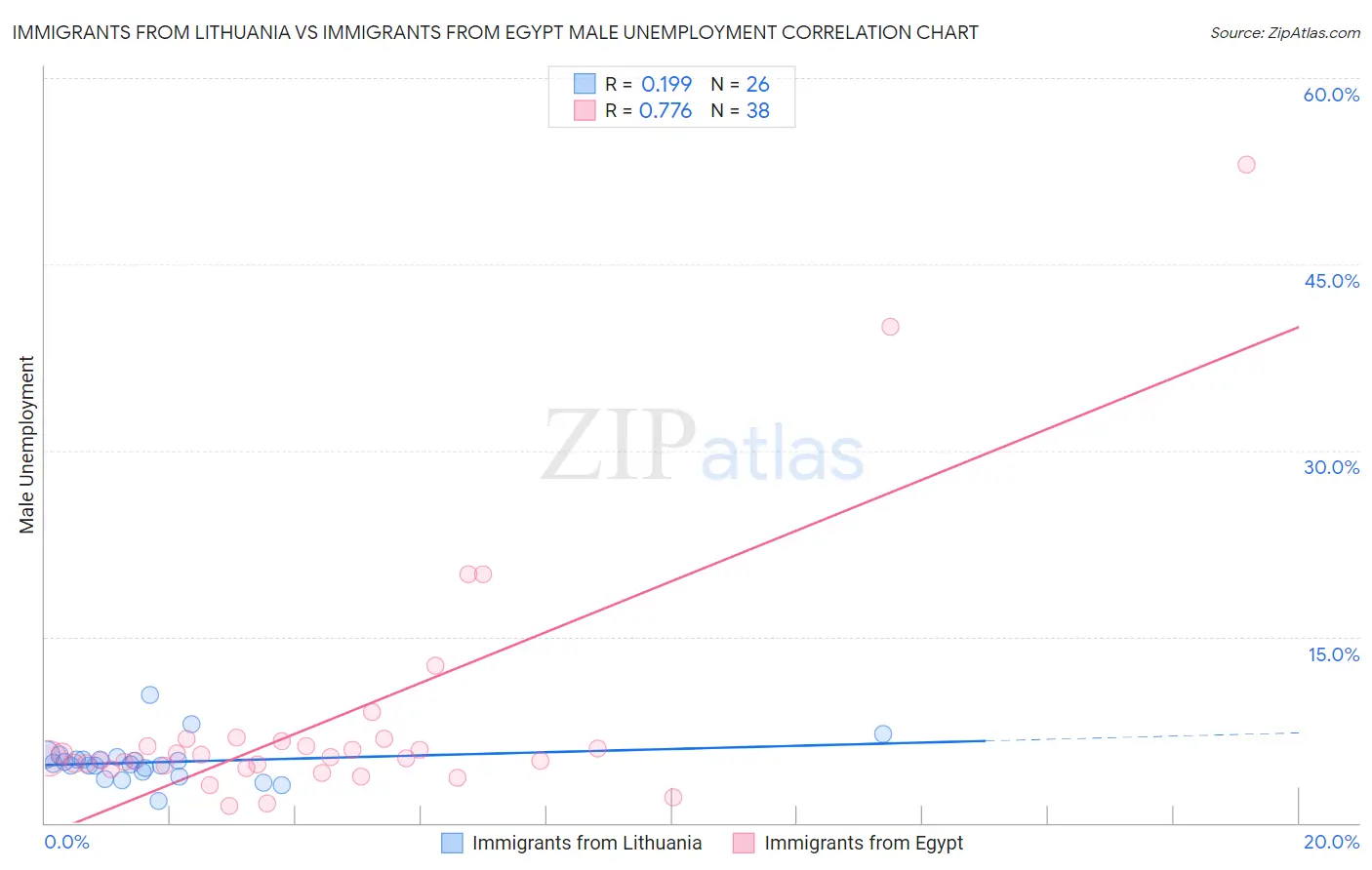 Immigrants from Lithuania vs Immigrants from Egypt Male Unemployment