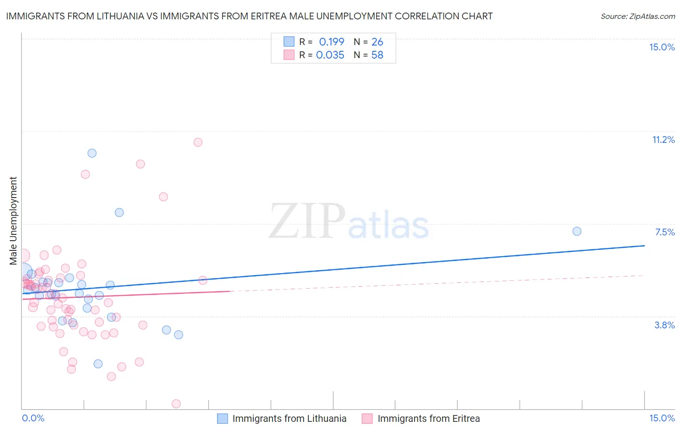 Immigrants from Lithuania vs Immigrants from Eritrea Male Unemployment