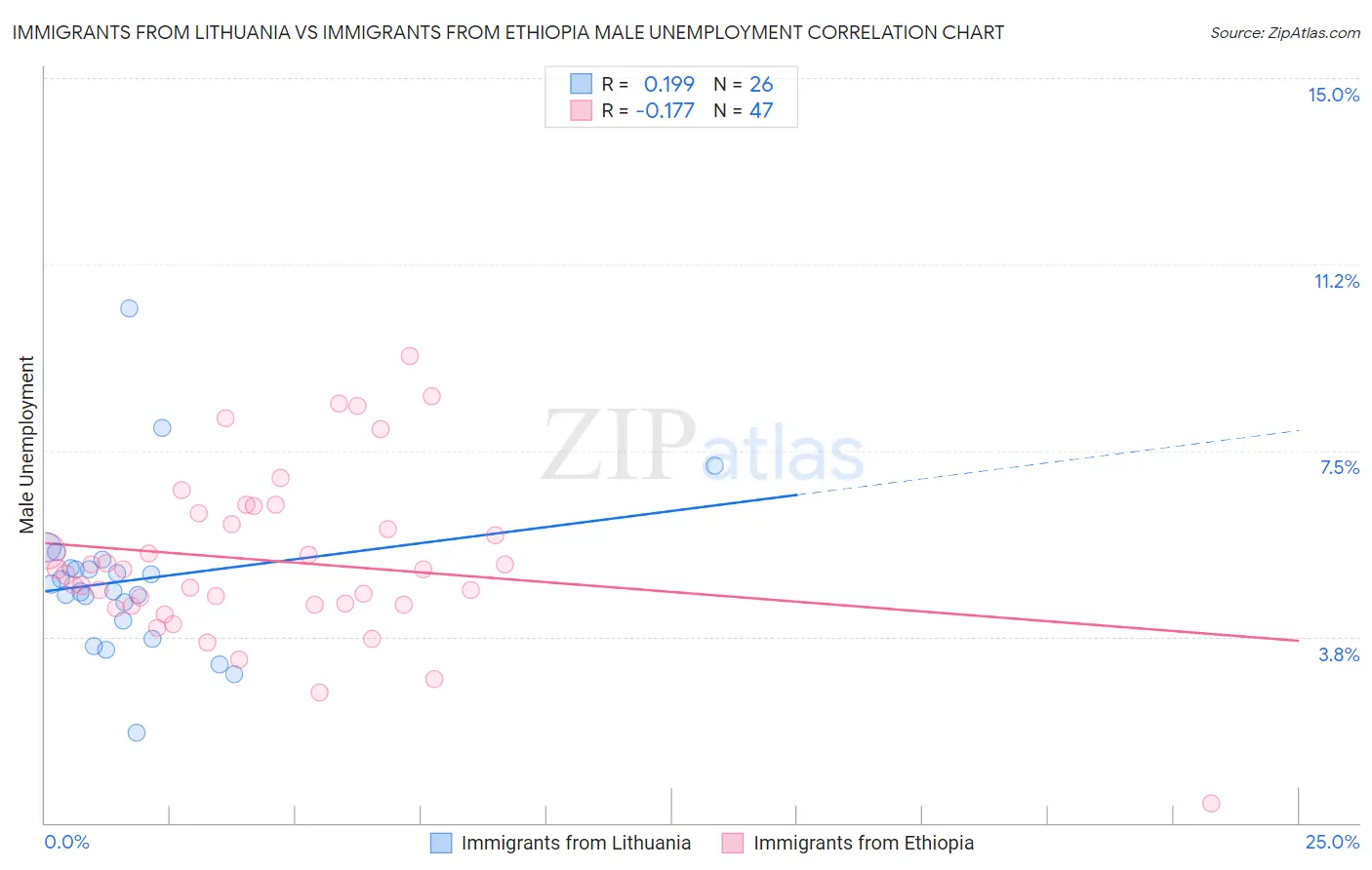 Immigrants from Lithuania vs Immigrants from Ethiopia Male Unemployment