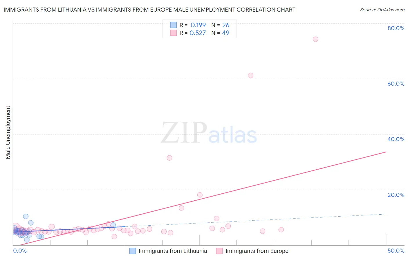 Immigrants from Lithuania vs Immigrants from Europe Male Unemployment