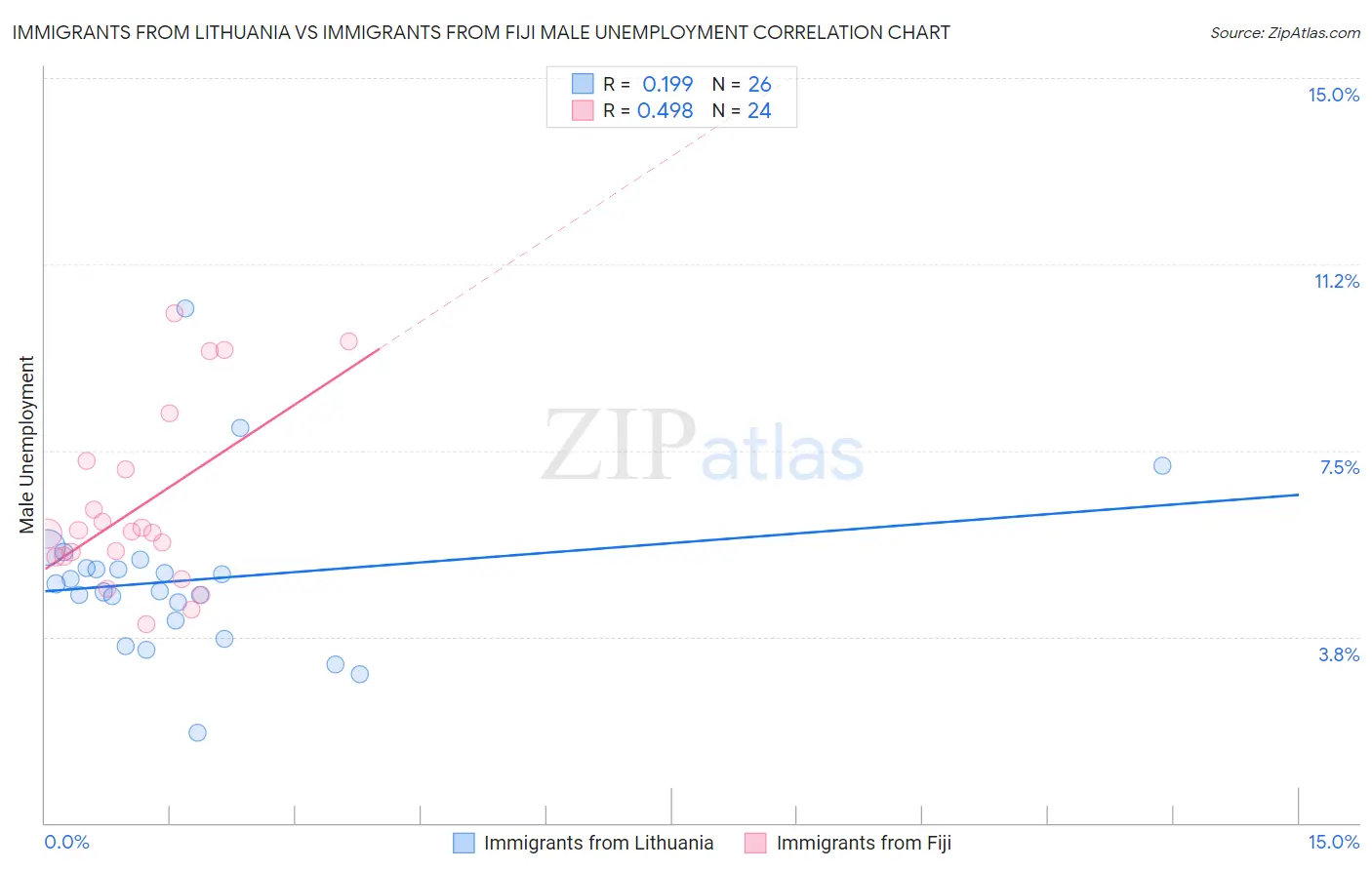 Immigrants from Lithuania vs Immigrants from Fiji Male Unemployment