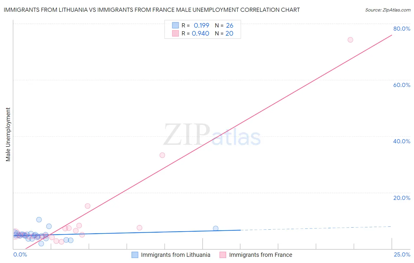 Immigrants from Lithuania vs Immigrants from France Male Unemployment