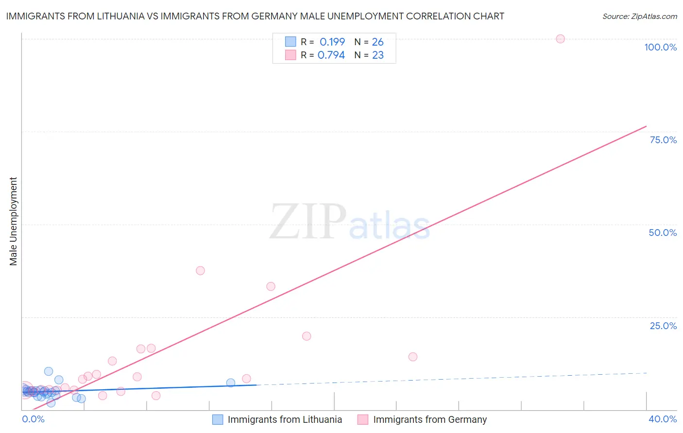 Immigrants from Lithuania vs Immigrants from Germany Male Unemployment