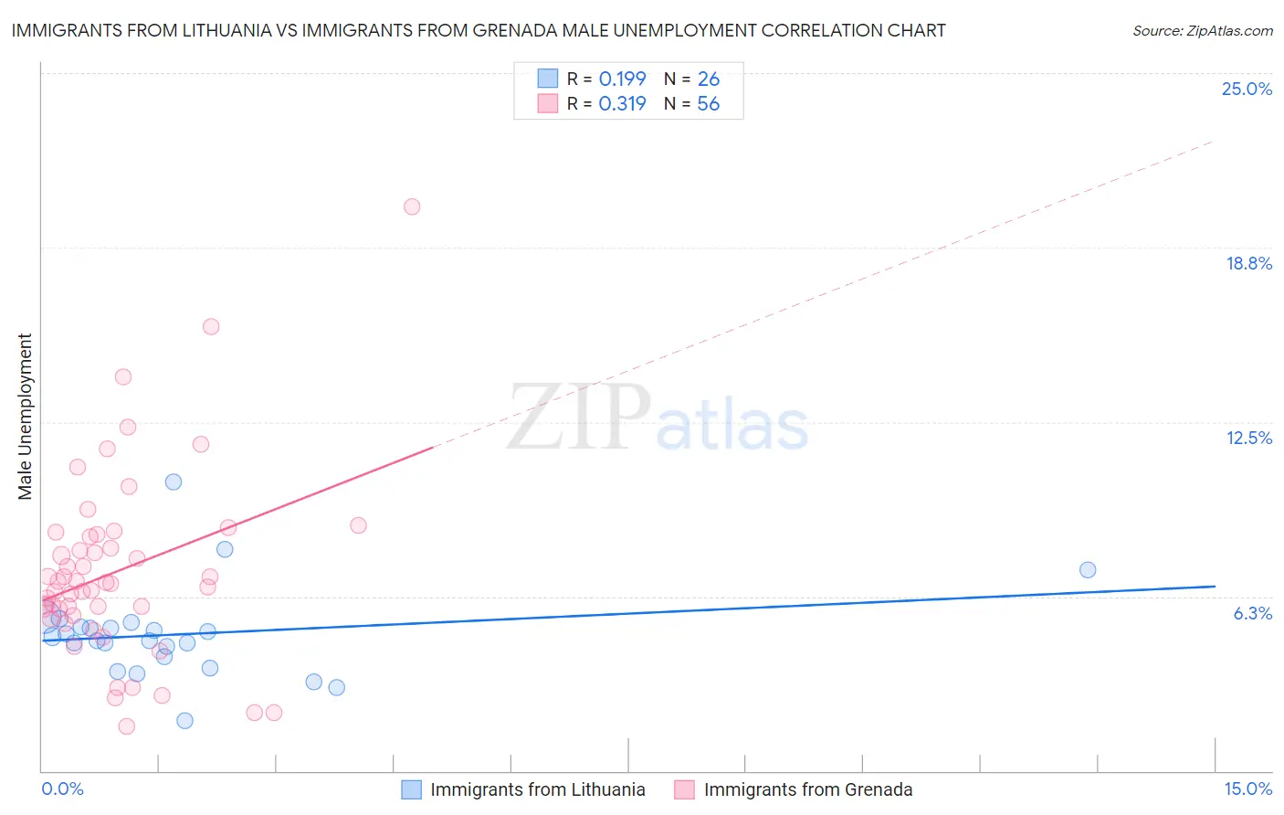Immigrants from Lithuania vs Immigrants from Grenada Male Unemployment