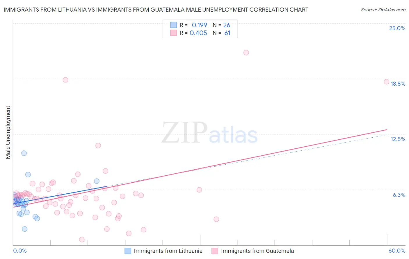 Immigrants from Lithuania vs Immigrants from Guatemala Male Unemployment