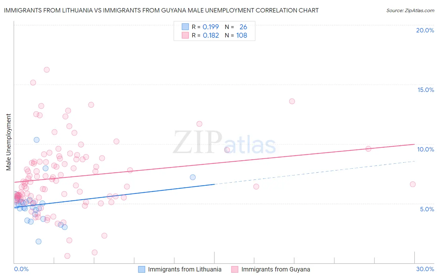 Immigrants from Lithuania vs Immigrants from Guyana Male Unemployment