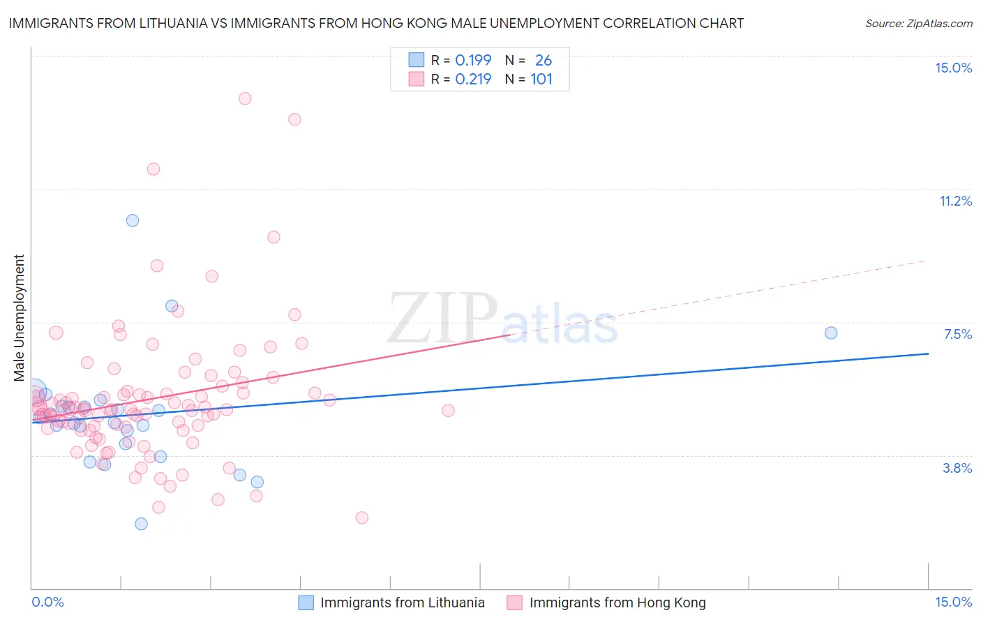 Immigrants from Lithuania vs Immigrants from Hong Kong Male Unemployment