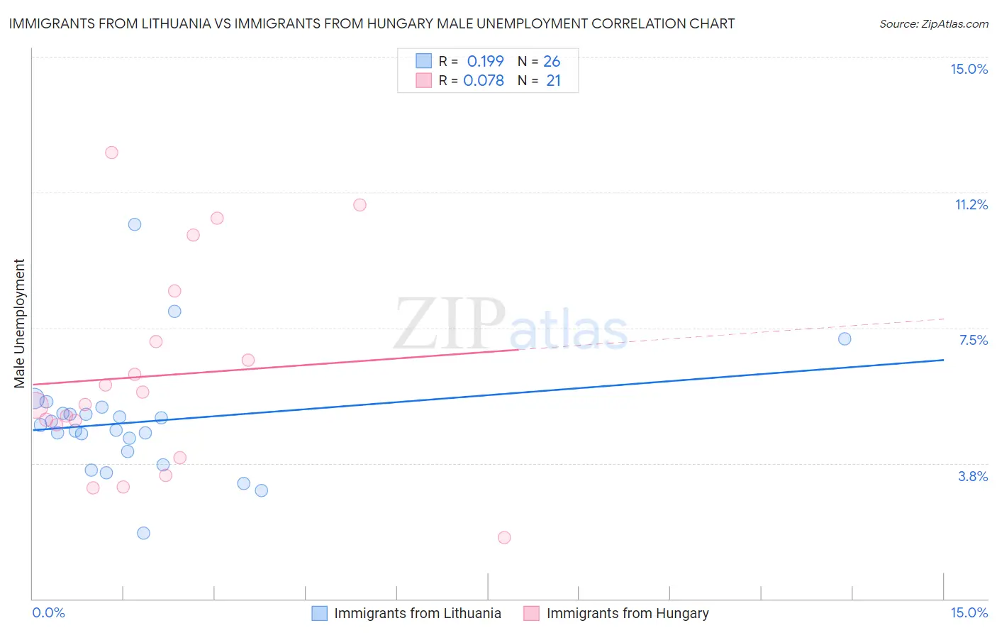 Immigrants from Lithuania vs Immigrants from Hungary Male Unemployment