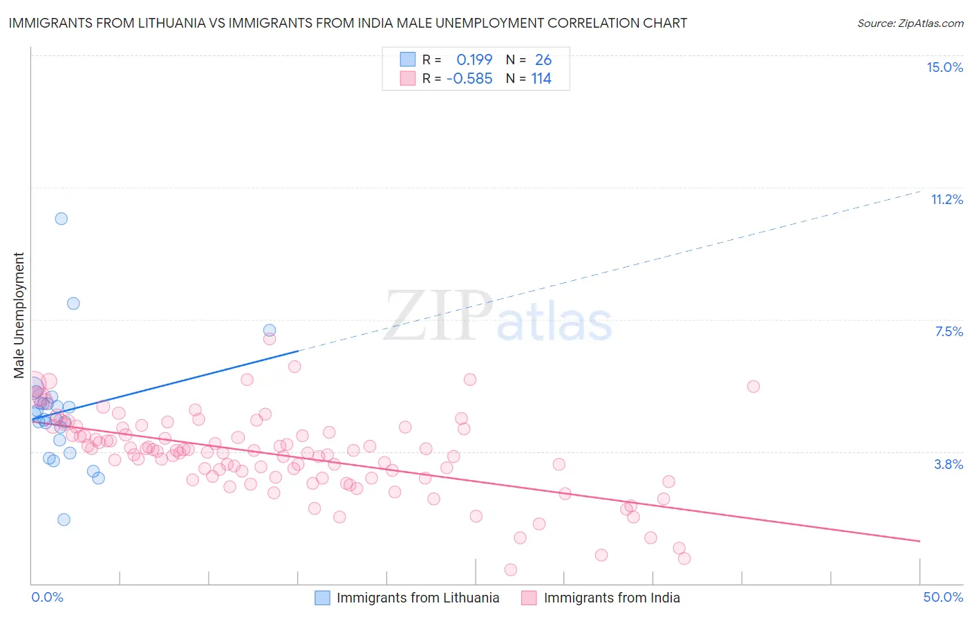 Immigrants from Lithuania vs Immigrants from India Male Unemployment