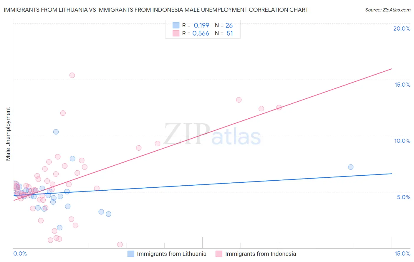 Immigrants from Lithuania vs Immigrants from Indonesia Male Unemployment