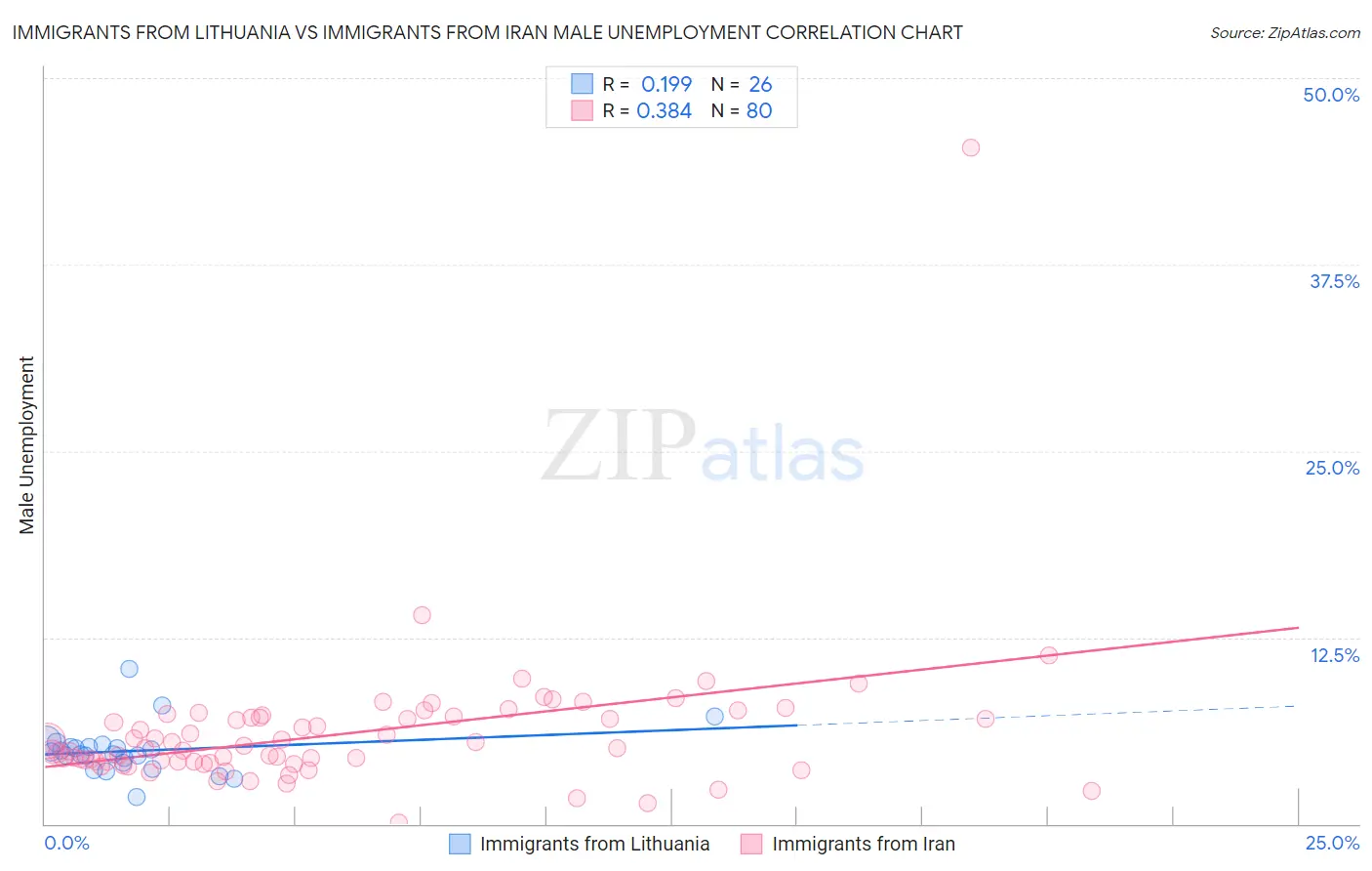 Immigrants from Lithuania vs Immigrants from Iran Male Unemployment