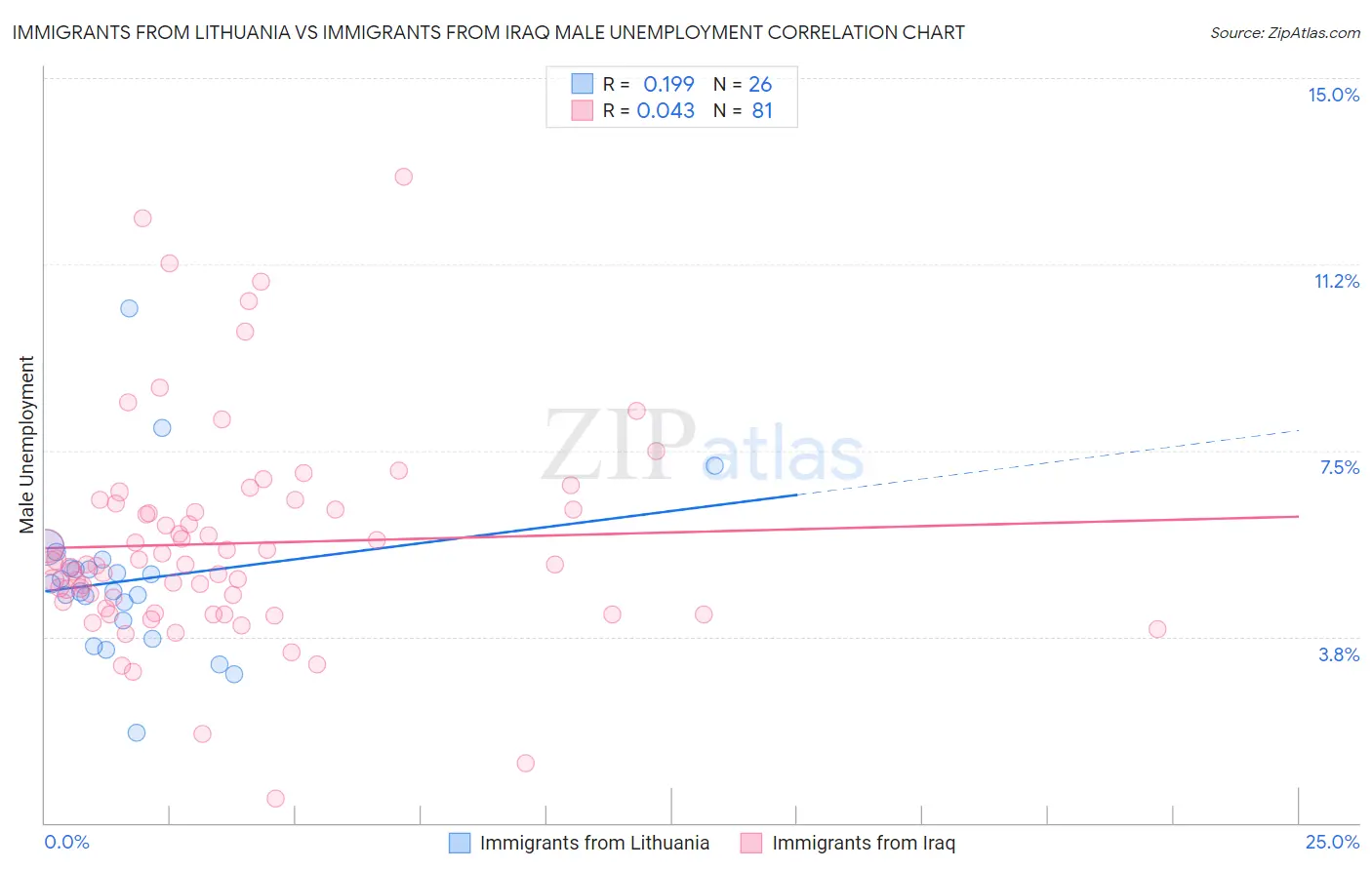 Immigrants from Lithuania vs Immigrants from Iraq Male Unemployment