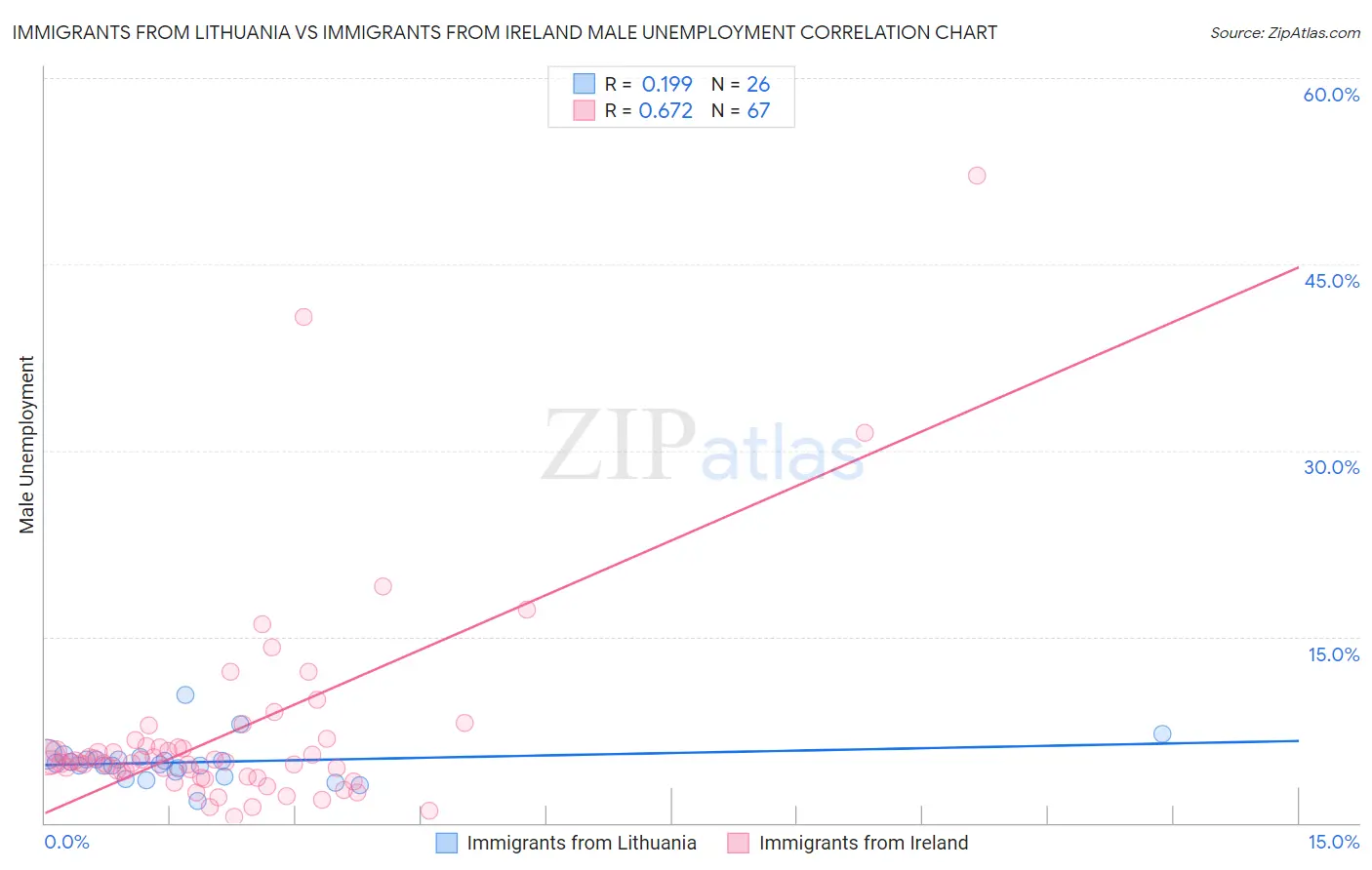 Immigrants from Lithuania vs Immigrants from Ireland Male Unemployment