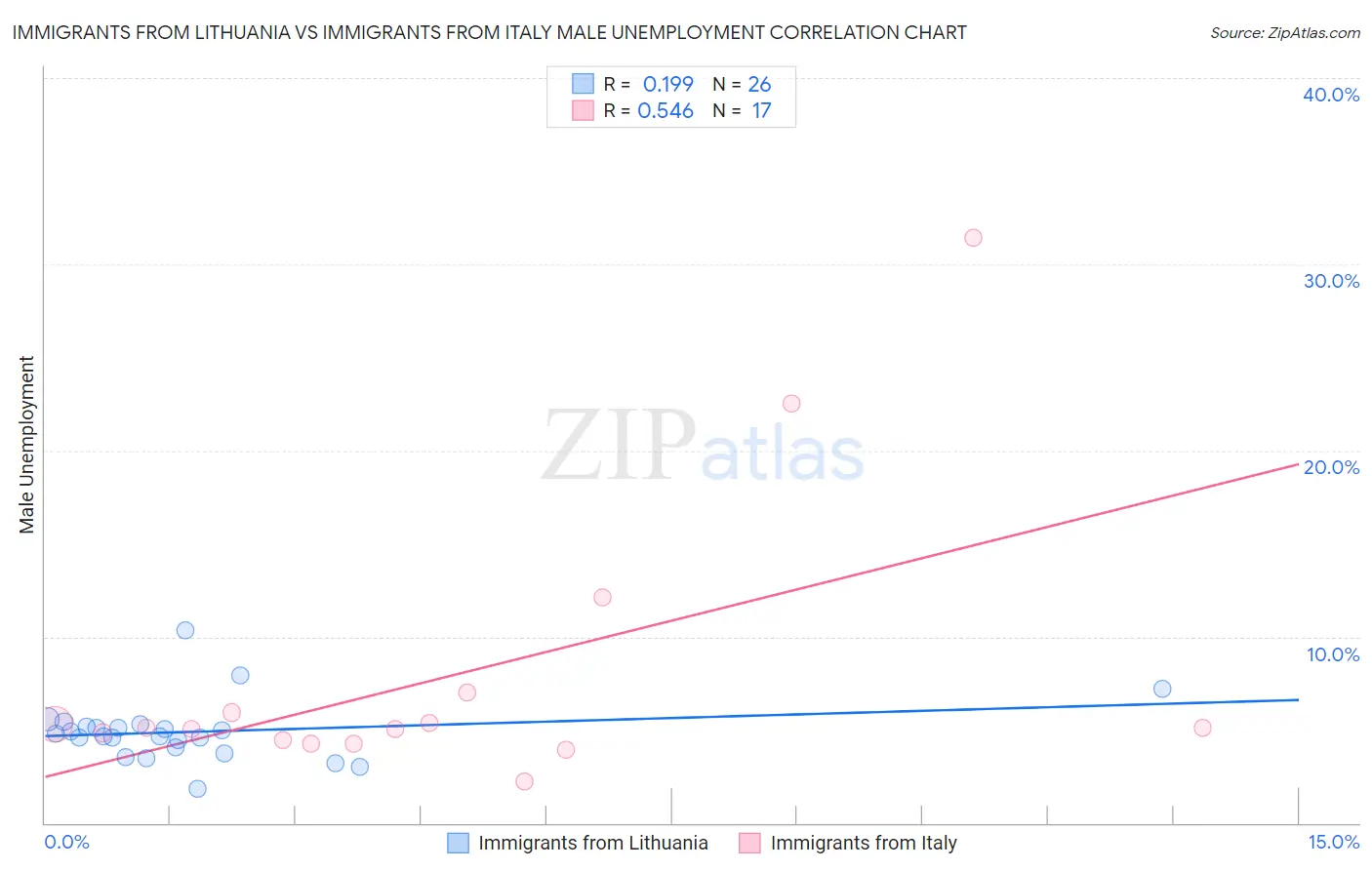 Immigrants from Lithuania vs Immigrants from Italy Male Unemployment