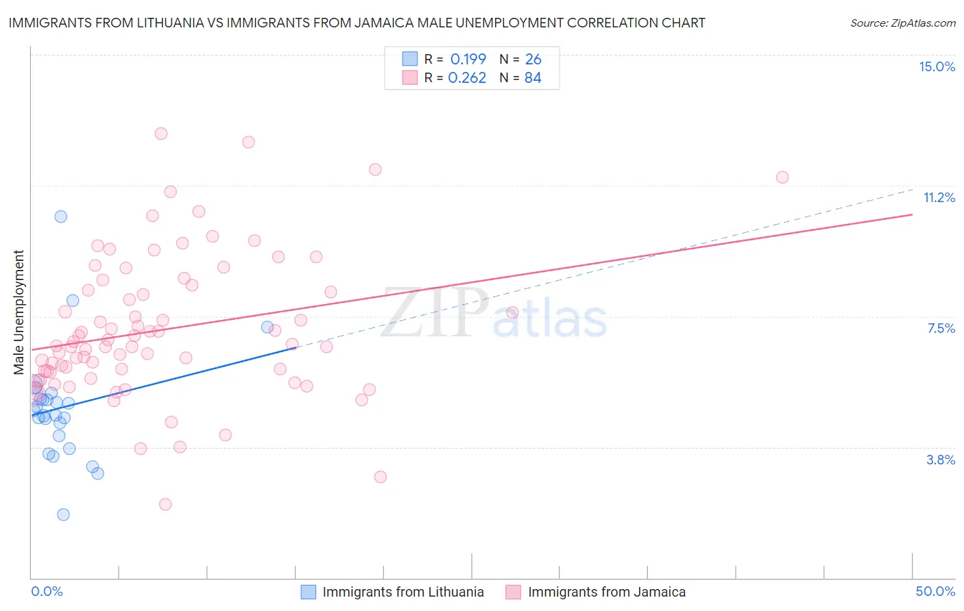 Immigrants from Lithuania vs Immigrants from Jamaica Male Unemployment