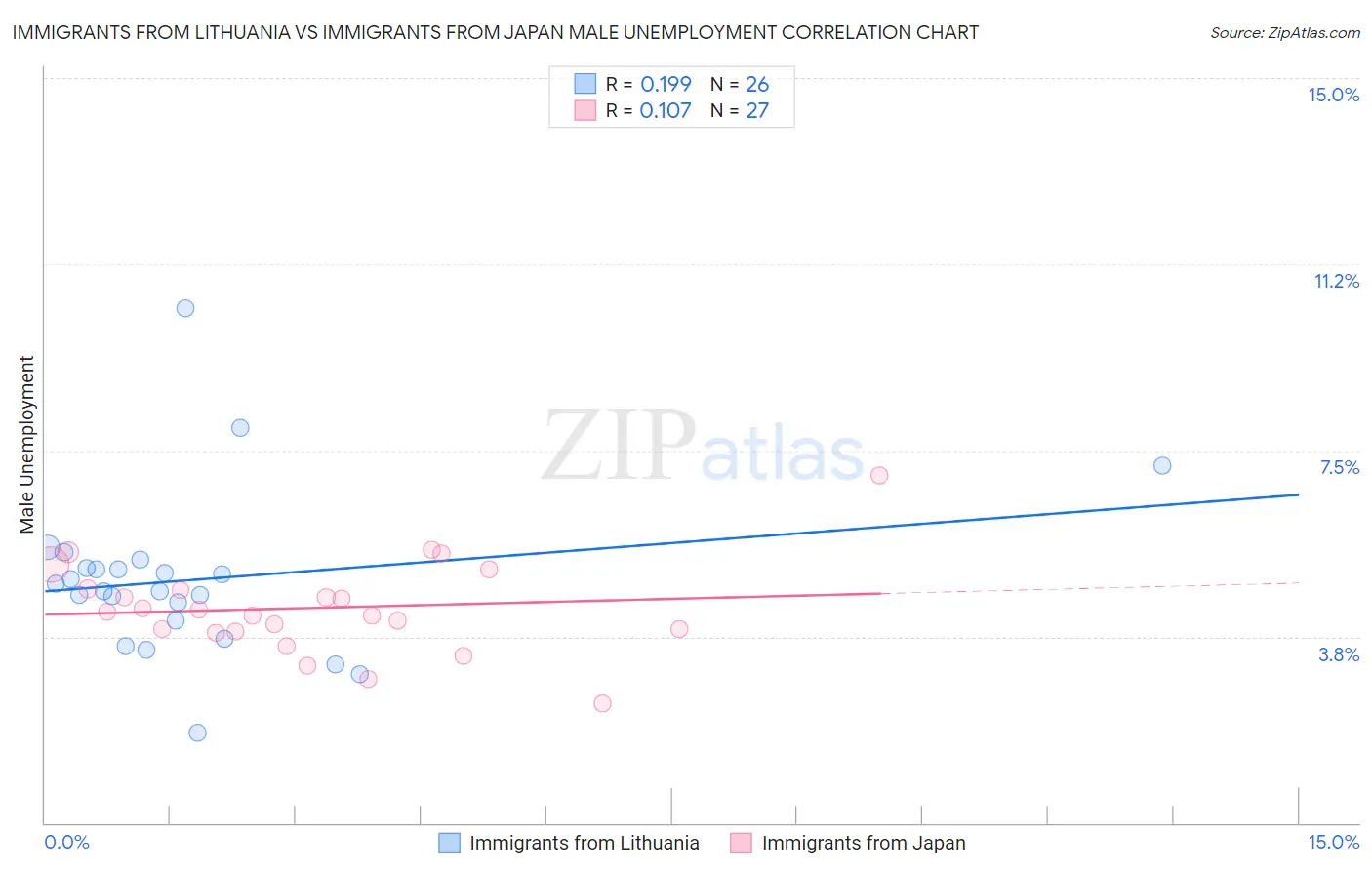 Immigrants from Lithuania vs Immigrants from Japan Male Unemployment