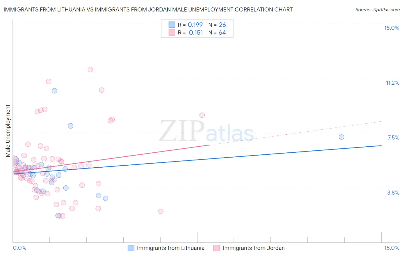 Immigrants from Lithuania vs Immigrants from Jordan Male Unemployment