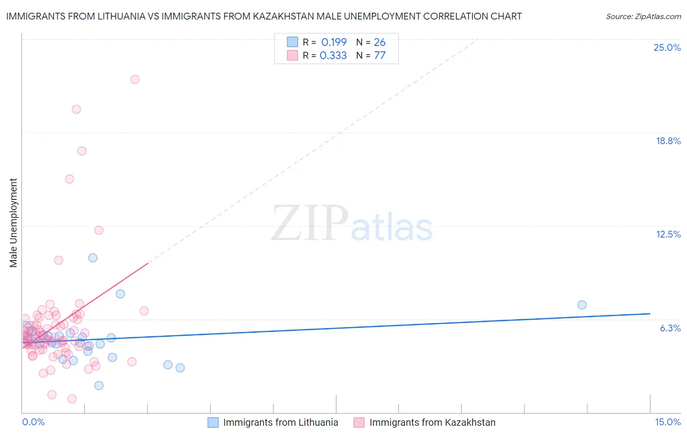 Immigrants from Lithuania vs Immigrants from Kazakhstan Male Unemployment