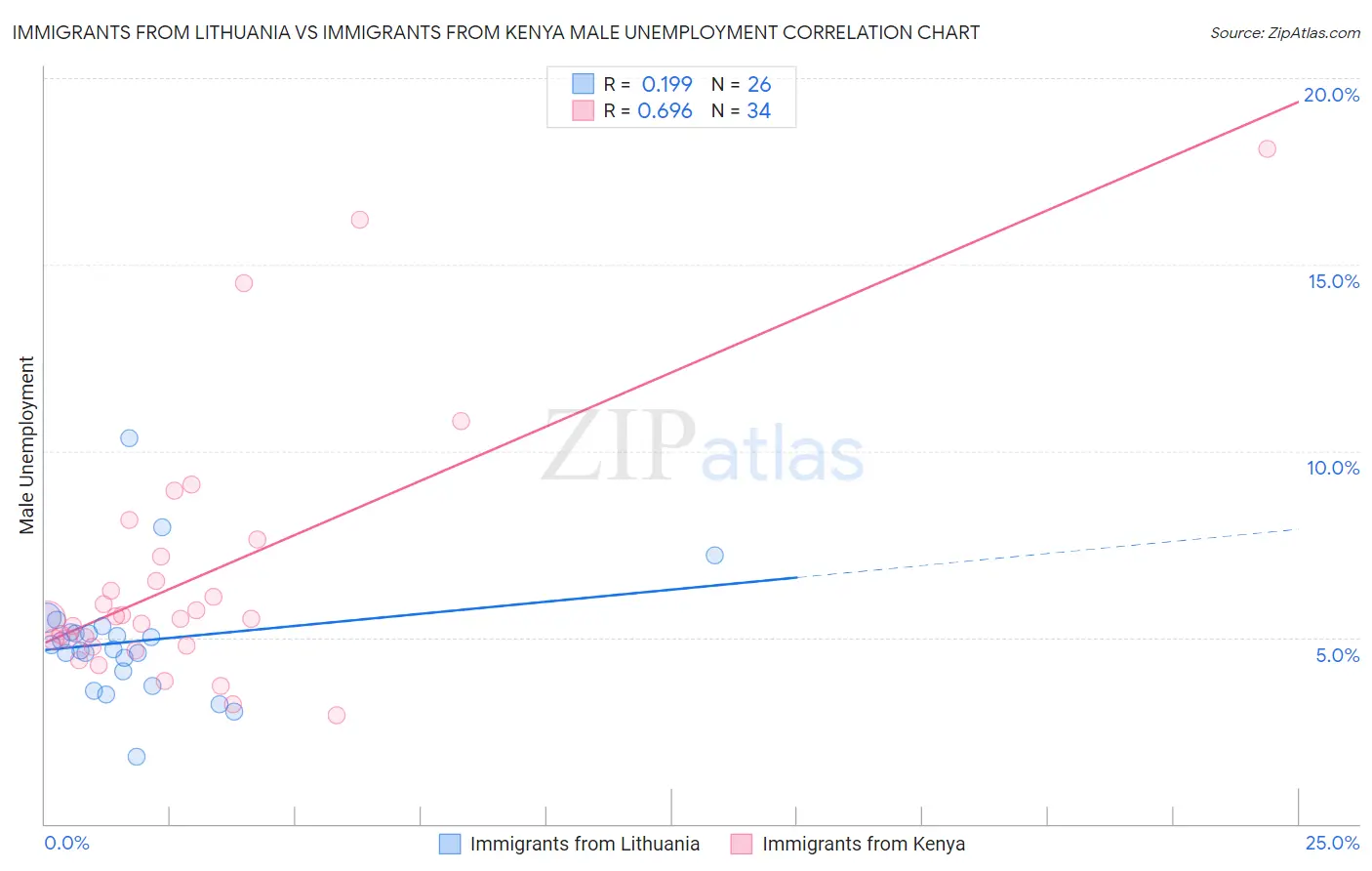 Immigrants from Lithuania vs Immigrants from Kenya Male Unemployment