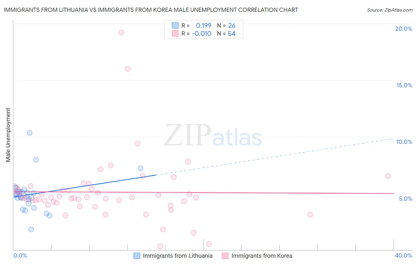 Immigrants from Lithuania vs Immigrants from Korea Male Unemployment