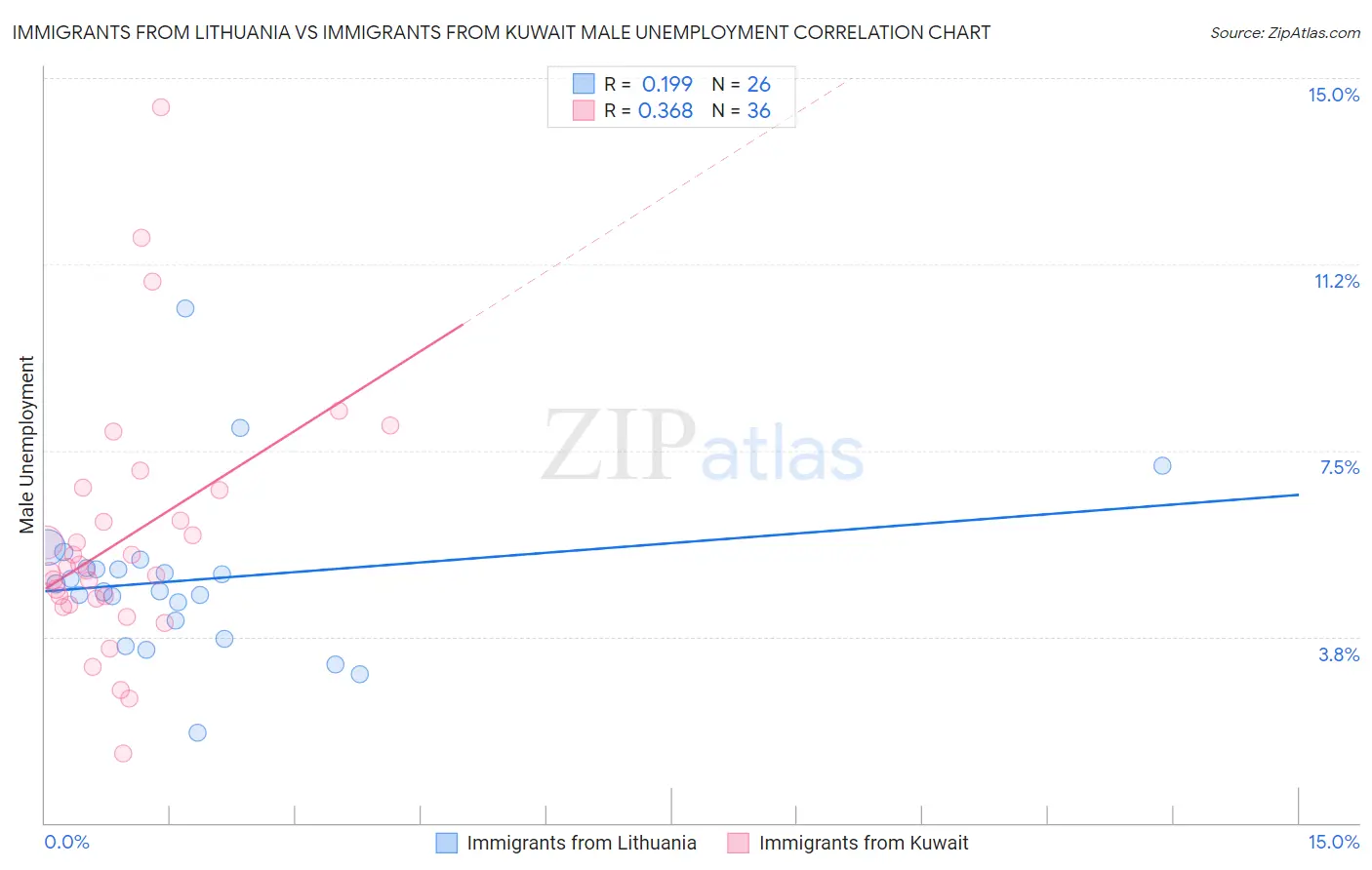 Immigrants from Lithuania vs Immigrants from Kuwait Male Unemployment