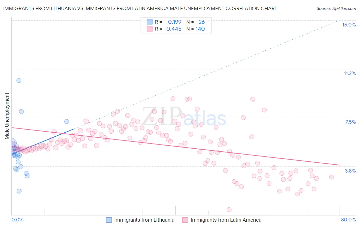 Immigrants from Lithuania vs Immigrants from Latin America Male Unemployment