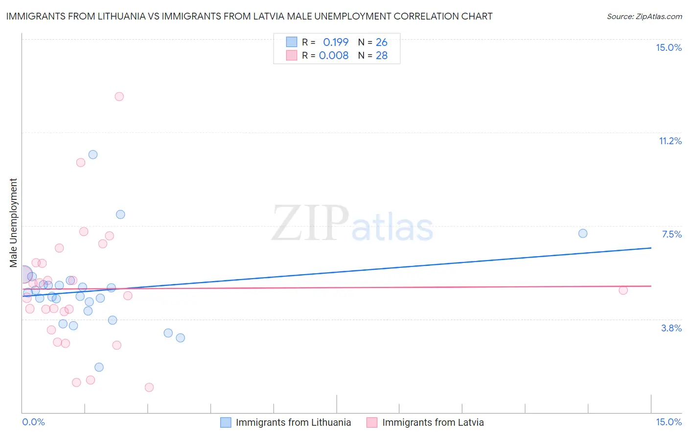 Immigrants from Lithuania vs Immigrants from Latvia Male Unemployment