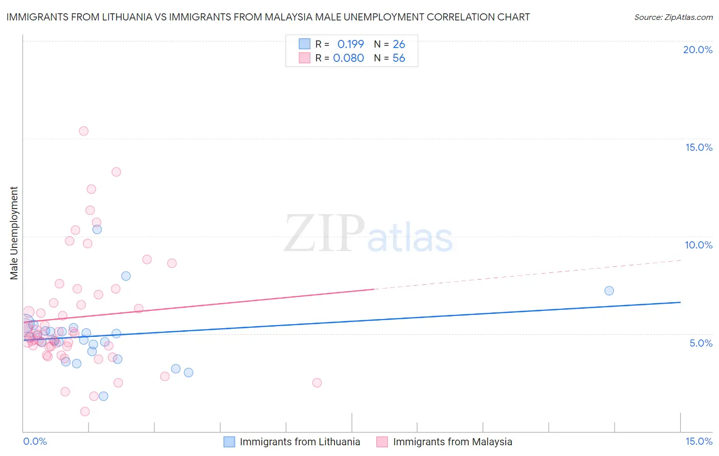 Immigrants from Lithuania vs Immigrants from Malaysia Male Unemployment
