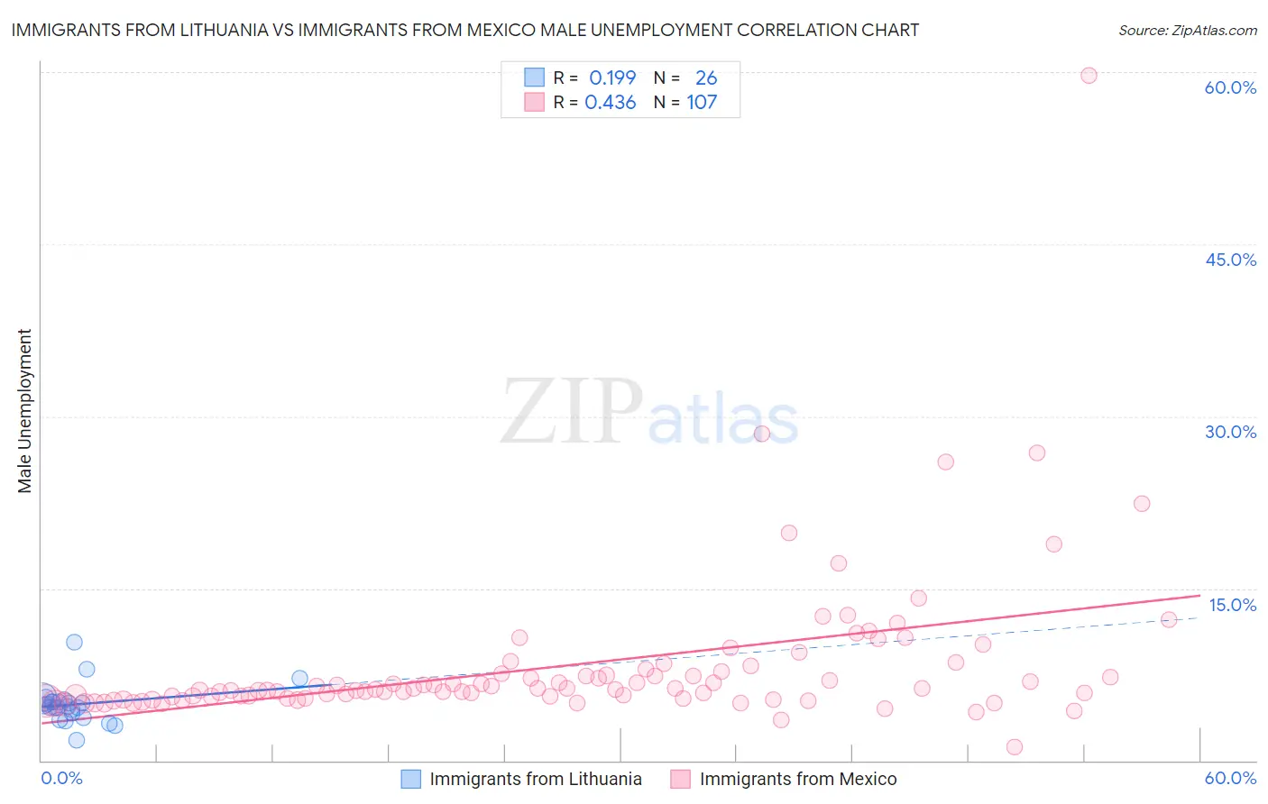 Immigrants from Lithuania vs Immigrants from Mexico Male Unemployment