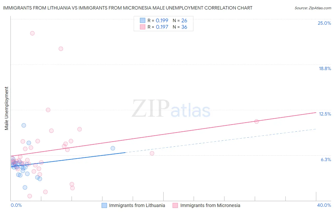 Immigrants from Lithuania vs Immigrants from Micronesia Male Unemployment