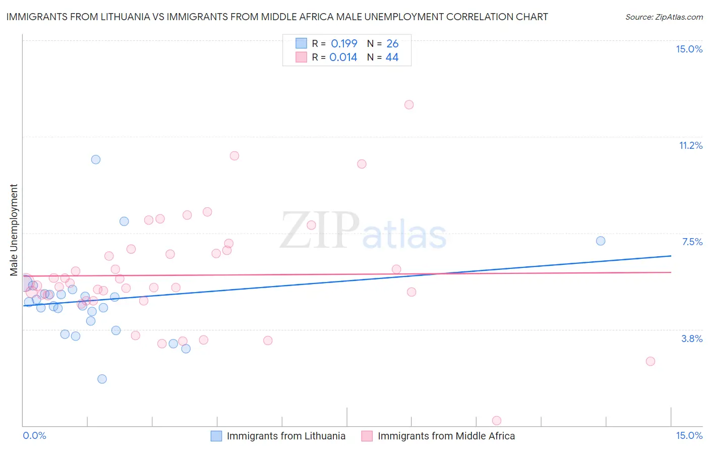 Immigrants from Lithuania vs Immigrants from Middle Africa Male Unemployment