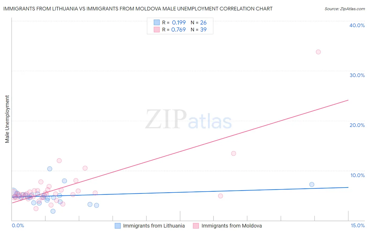 Immigrants from Lithuania vs Immigrants from Moldova Male Unemployment