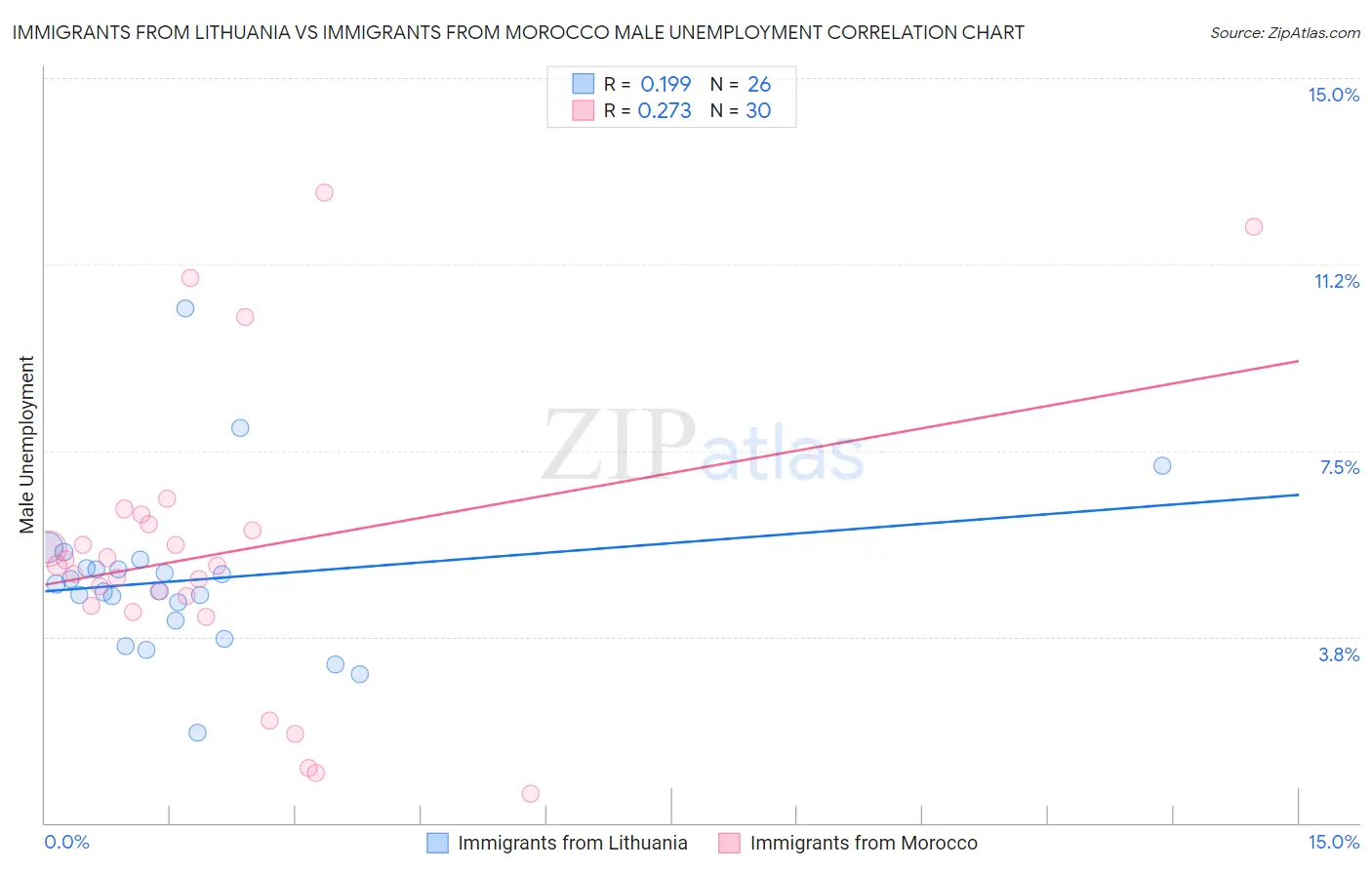 Immigrants from Lithuania vs Immigrants from Morocco Male Unemployment