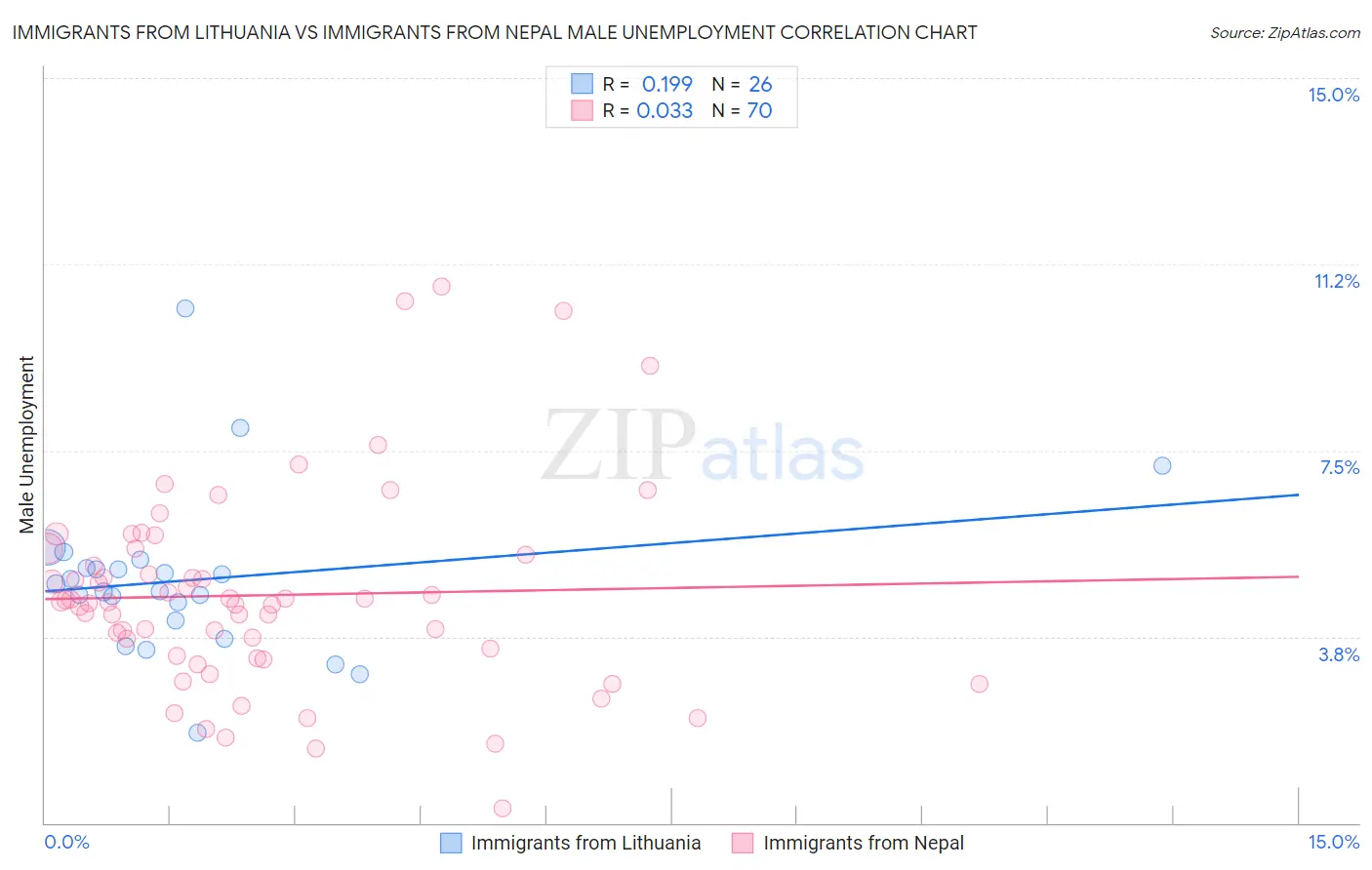 Immigrants from Lithuania vs Immigrants from Nepal Male Unemployment