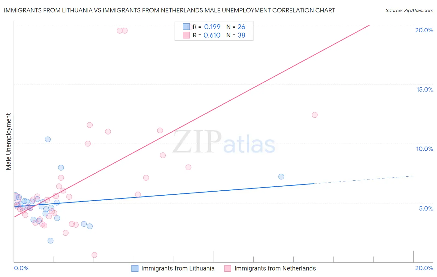 Immigrants from Lithuania vs Immigrants from Netherlands Male Unemployment
