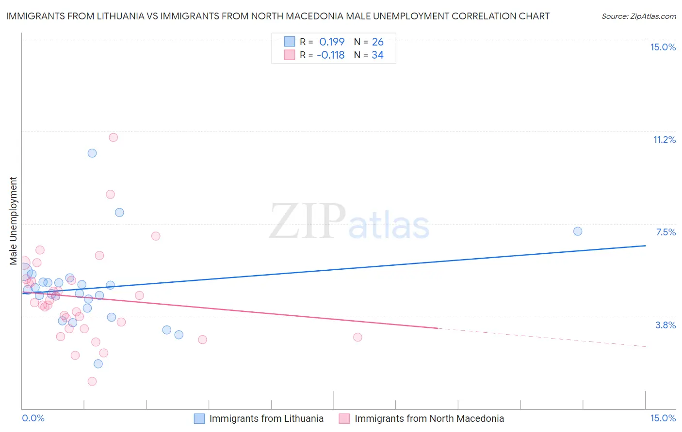 Immigrants from Lithuania vs Immigrants from North Macedonia Male Unemployment