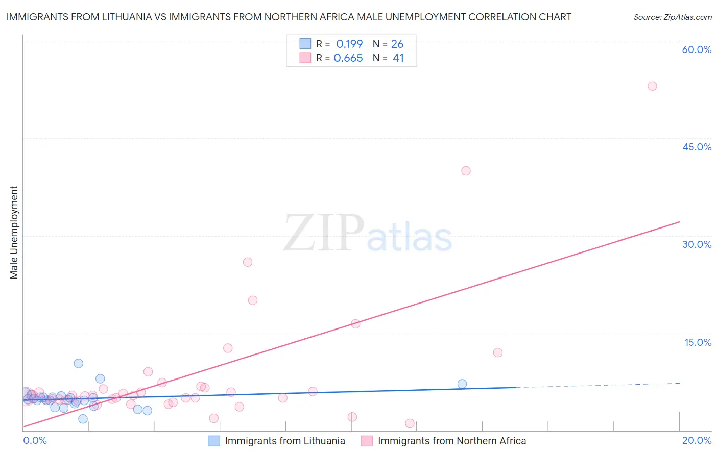 Immigrants from Lithuania vs Immigrants from Northern Africa Male Unemployment