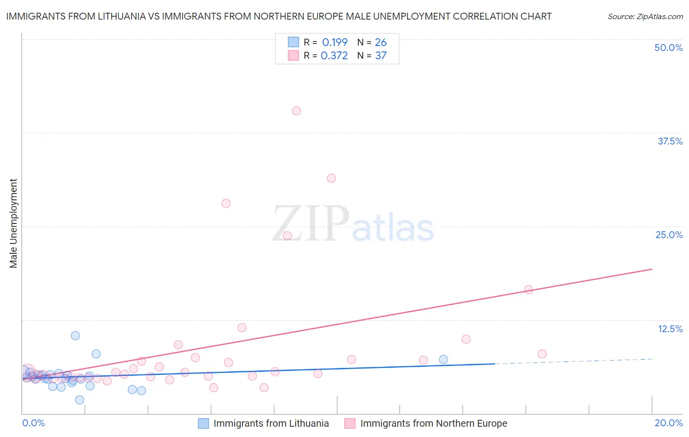 Immigrants from Lithuania vs Immigrants from Northern Europe Male Unemployment