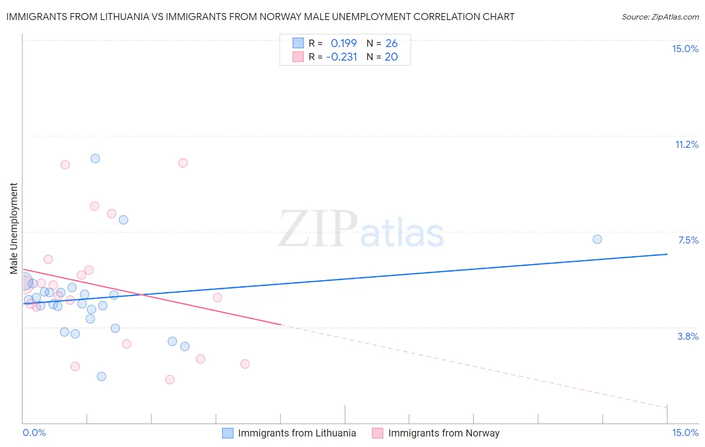 Immigrants from Lithuania vs Immigrants from Norway Male Unemployment