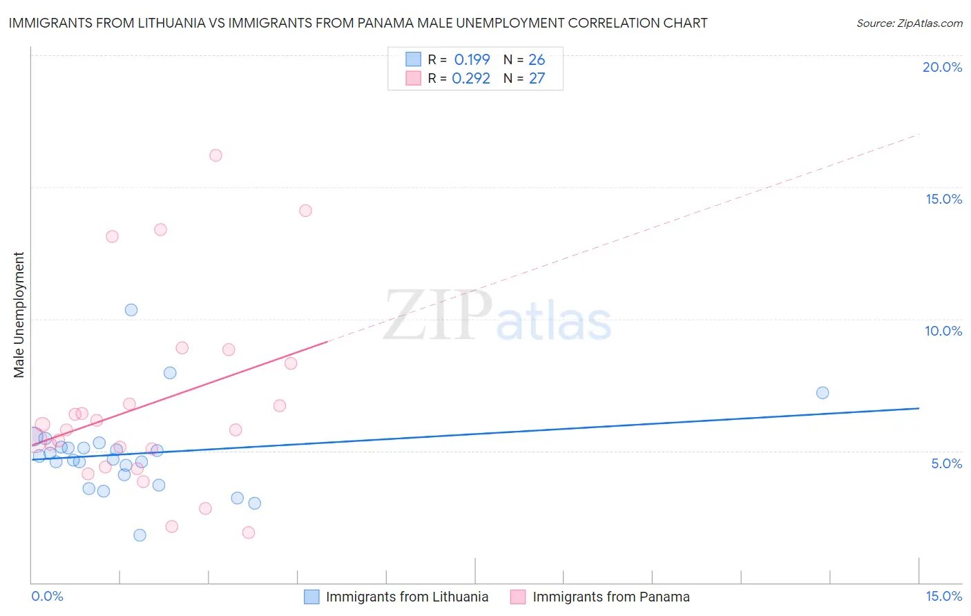 Immigrants from Lithuania vs Immigrants from Panama Male Unemployment